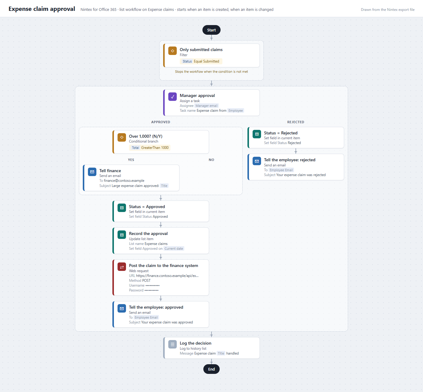 The Nintex for Office 365 expense claim workflow, drawn from its export file